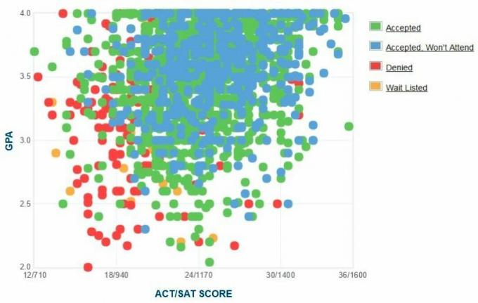 A Texas Tech University pályázók önjelentő GPA / SAT / ACT grafikonja.