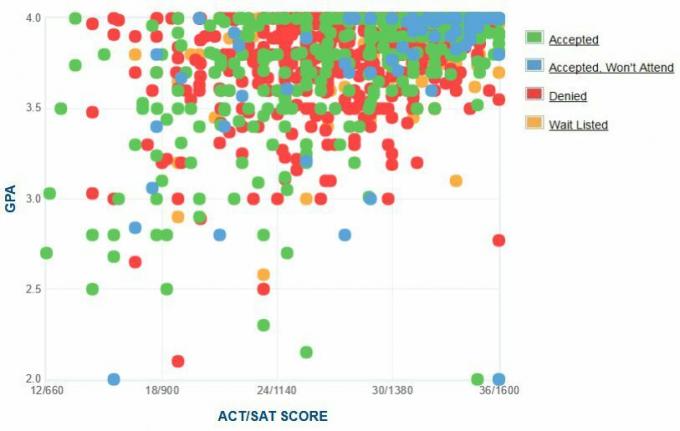A Harvardi Egyetem jelentkezőinek önjelentő GPA / SAT / ACT grafikonja.
