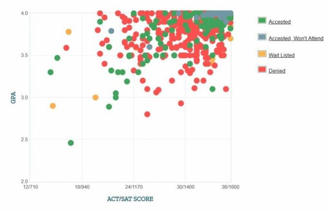 A Caltech pályázók önjelentő GPA / SAT / ACT grafikonja