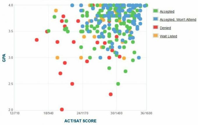 A Bard College pályázók önjelentő GPA / SAT / ACT grafikonja.