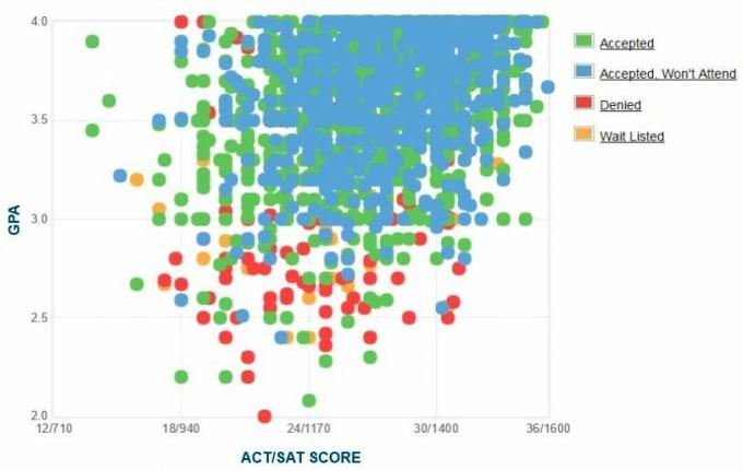 A Colorado University Boulder pályázók önjelentő GPA / SAT / ACT grafikonja.