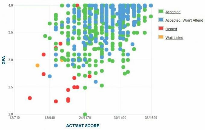 A Michigan Tech University pályázók önjelentő GPA / SAT / ACT grafikonja.