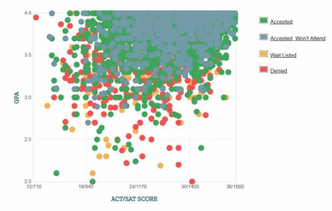 Az UT Austin pályázók önjelentő GPA / SAT / ACT grafikonja