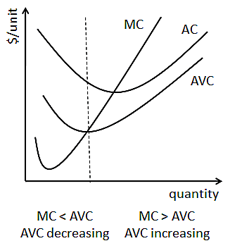 A marginális és az átlagos változó költségek viszonya