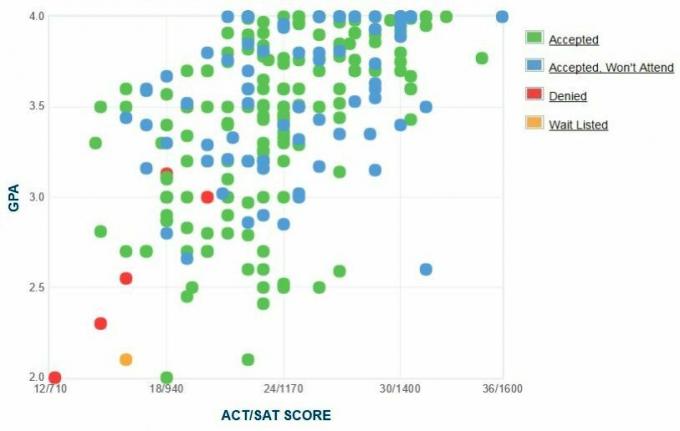 Detroiti Egyetem Mercy GPA, SAT és ACT adatai a belépéshez