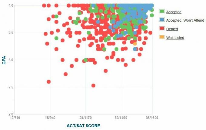 A Tufts Egyetemi Jelentkezők önjelentő GPA / SAT / ACT grafikonja