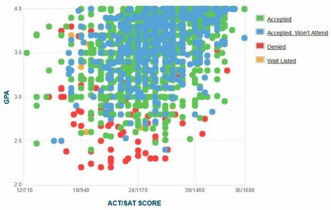 A Colorado State University pályázók önjelentő GPA / SAT / ACT grafikonja