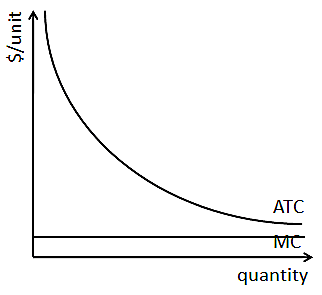 A természetes monopólium átlagos költsége