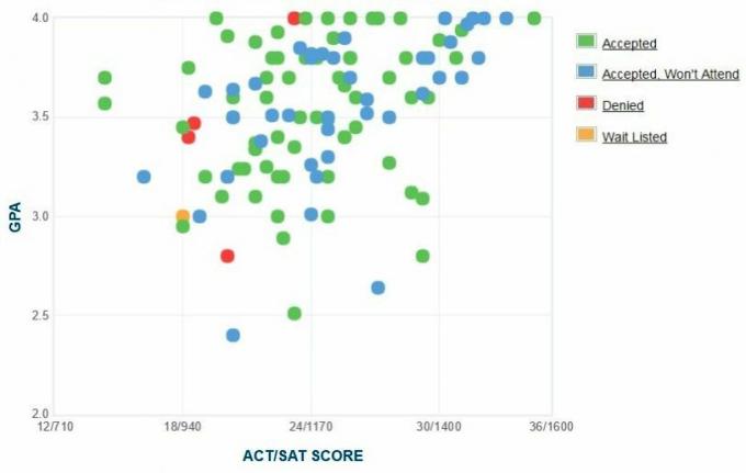 Randolph College GPA, SAT és ACT adatok a felvételhez