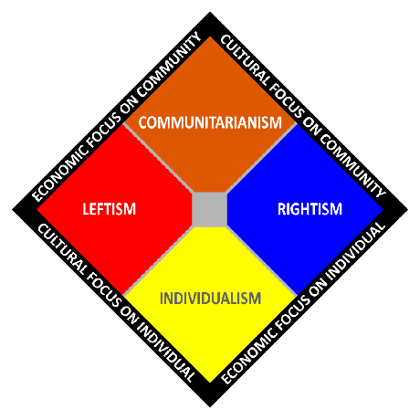 A két tengelyes politikai spektrumtáblán ábrázolt kommunitarizmus