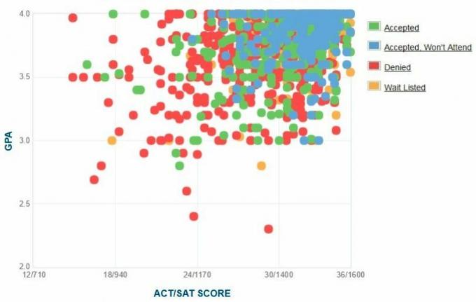 A Carnegie Mellon Egyetem pályázóinak önjelentő GPA / SAT / ACT grafikonja.