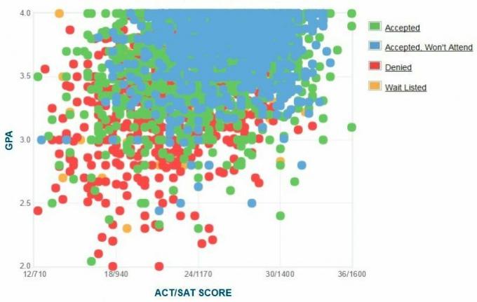 A San Diego Állami Egyetemi Jelentkezők önjelentő GPA / SAT / ACT grafikonja