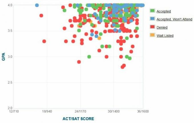 A Middlebury College pályázók önjelentő GPA / SAT / ACT grafikonja.