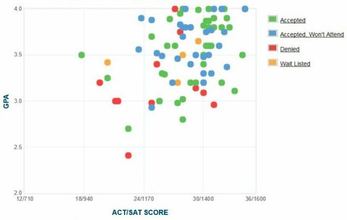 Bennington College GPA, SAT és ACT adatok a felvételhez