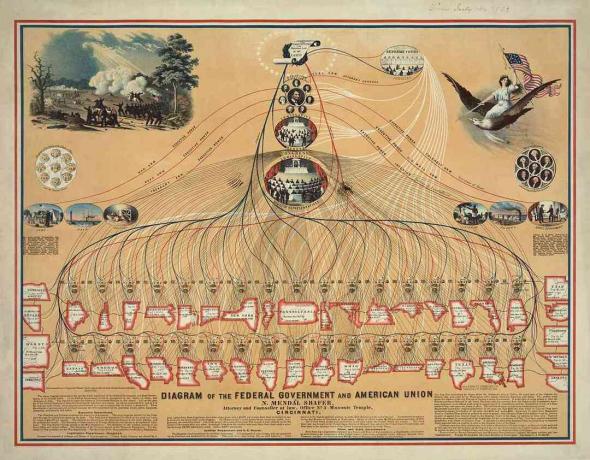 A szövetségi kormány és az Amerikai Unió 1862 -es diagramja