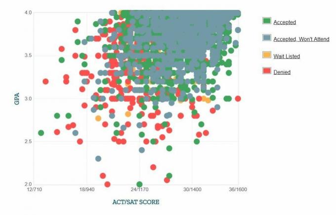 A Pittsburghi Egyetem jelentkezőinek önjelentő GPA / SAT / ACT grafikonja.