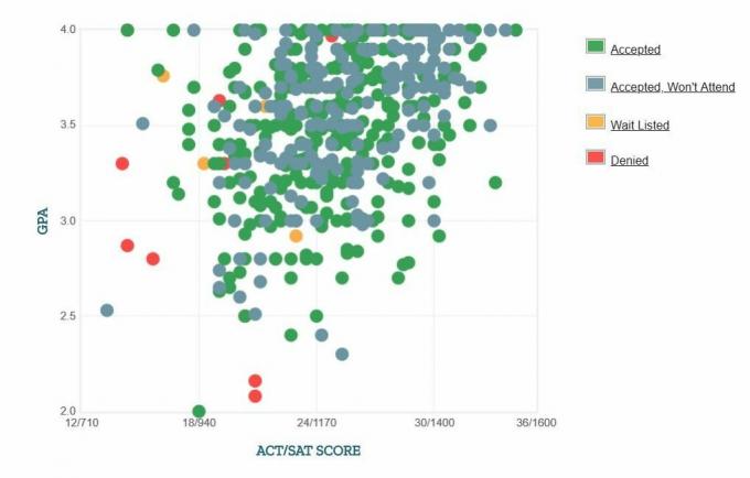 A Massachusetts Gyógyszerészeti és Egészségtudományi Főiskola Jelentkezők önjelentő GPA / SAT / ACT grafikonja