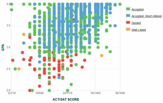 A Grand Valley Állami Egyetemi Jelentkezők önjelentő GPA / SAT / ACT grafikonja.