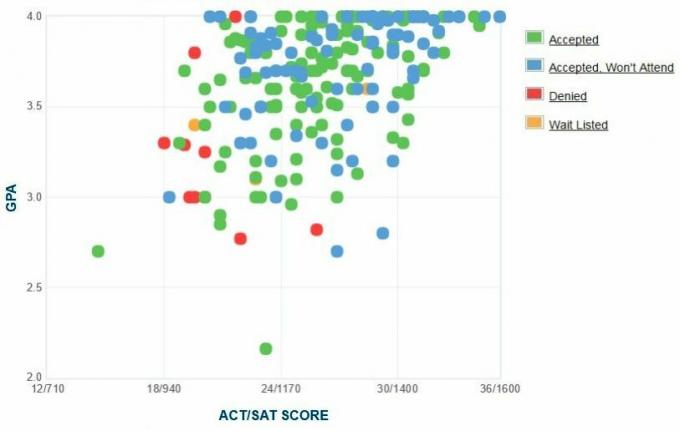 A Westmont College pályázók önjelentő GPA / SAT / ACT grafikonja.