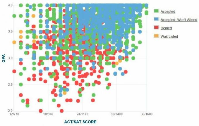 Az Ohio Állami Egyetemi Jelentkezők önjelentő GPA / SAT / ACT grafikonja