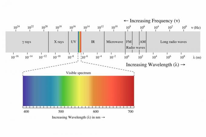 A látható fény spektruma