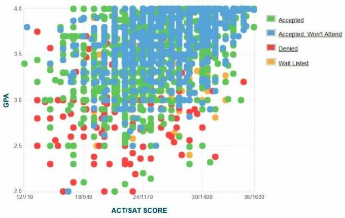 A Michigan State University pályázók önjelentő GPA / SAT / ACT grafikonja.