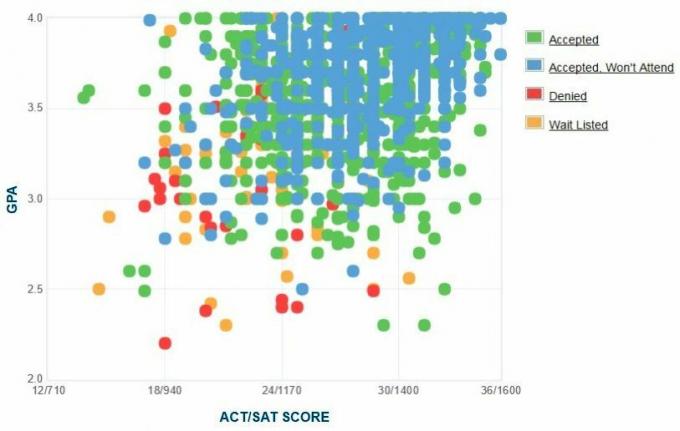 A Miami University pályázók önjelentő GPA / SAT / ACT grafikonja.