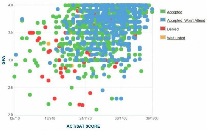 A Rochesteri Technológiai Intézet Jelentkezőinek önjelentő GPA / SAT / ACT grafikonja.